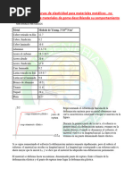 Gráficos de Curvas de Elasticidad para Materiales Metálicos