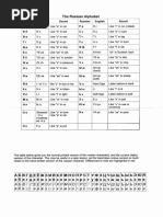 Russian Pronunciation Guide