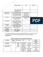 Adrenergic Drugs