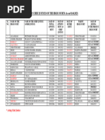 List of Chief Justices of The High Courts (As On 01.04.2023)