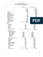 Profit & Loss YTD Comparison: Town of Blue River