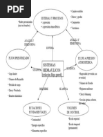 Mapa - Conceptual - Sistemas Hidraulicos