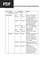 Aog of A320 and A330 Due To Technical Incidence From January To September 2023