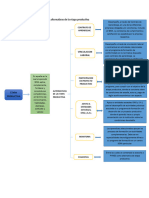 Cuadro Sinóptico Sobre Las Alternativas de La Etapa Productiva