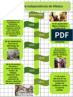 Etapas de La Indepencia