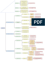 (Und-Self) Soup Mind Map