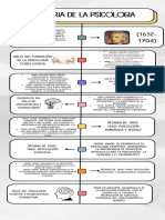 Infografia Línea Del Tiempo Historia de La Psicologia