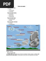 TIPOS DE NUBES Hidrologia