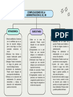 Mapa Conceptual de Complicaciones de La Administración ID, SC, IM