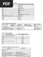 Colour of Ions in Aqueous Solution