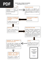 Esquema Del Cambio de Nombre