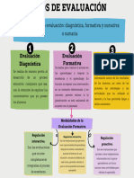 Organizador Gráfico TIPOS DE EVALUACIÓN