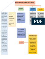 Organizador Visual de Los Elementos Del Curriculo Nacional