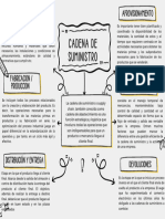 Mapa Mental Cadena de Suministro