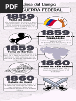 Línea de Tiempo Historia Federal de Venezuela