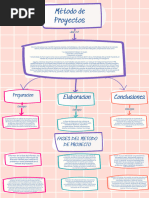 Documento A4 Mapa Conceptual de Metodo de Proyecto