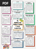 Mapa de Las Fuentes Del Derecho Tributario