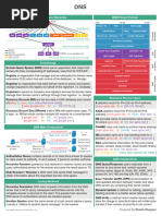 DNS CheatSheet V1.02