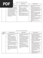 Severity Level of Intellectual Disability