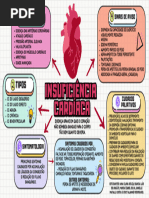 Mapa Mental Insuficiência Cardíaca