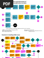 Flowchart On The Issuance and Enforcement of Barangay