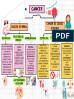 Mapa Conceptual de Cancer de Mama y Cuello Uterino