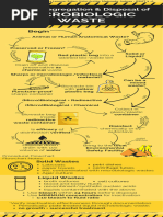 Microbiologic Waste Disposal Infographic - Biologic Waste Poster