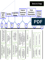 LÍNEA DE TIEMPO - Teologia