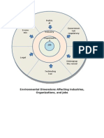 Environmental Dimensions Affecting Industries