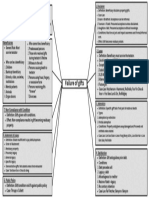 Failure of Gift Mind Map