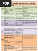 Resumo Dos Tempos Verbais em Ingles - Simples e Continuo - Rstrutura Exemplos Etc