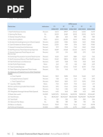 Key Indicators: Standard Chartered Bank Nepal Limited - Annual Report 2022-23 142