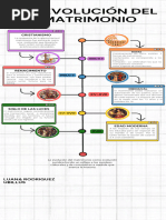 La Evolución Del Matrimonio