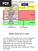 Basic Scheme of The Seismic Data Processing