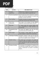 4.2 Factors Affecting Cost Building Elements