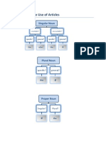 Quick Guide To The Use of Articles