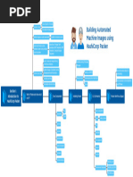 Mindmap - Introduction To HashiCorp Packer