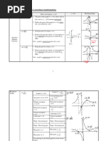 Transformations of Graphs 2 - Summary