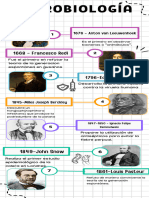 Infografía Cronología Línea de Tiempo Microbiologia