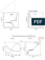 Cu Corrosoin Plot