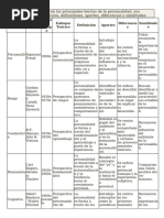 Cuadro Comparativo Con Las Principales Teorías de La Personalidad