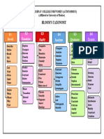 Bloom's Taxonomy