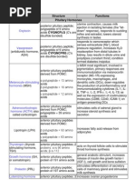 Hormone Structure Functions Pituitary Hormones: Oxytocin