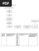 Diagram of Frozen Chicken Processing