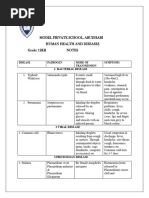 Human Health and Diseases Class 12 Notes