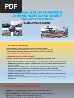 Diagrama de Flujo de Procesos de Importación