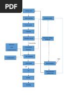 Process Route