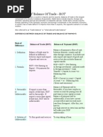 I.T Notes For Bop and Bot