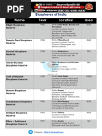 099) (GK) Biospheres 0f India