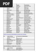 Indai State Capitals and CMs As On April 2011